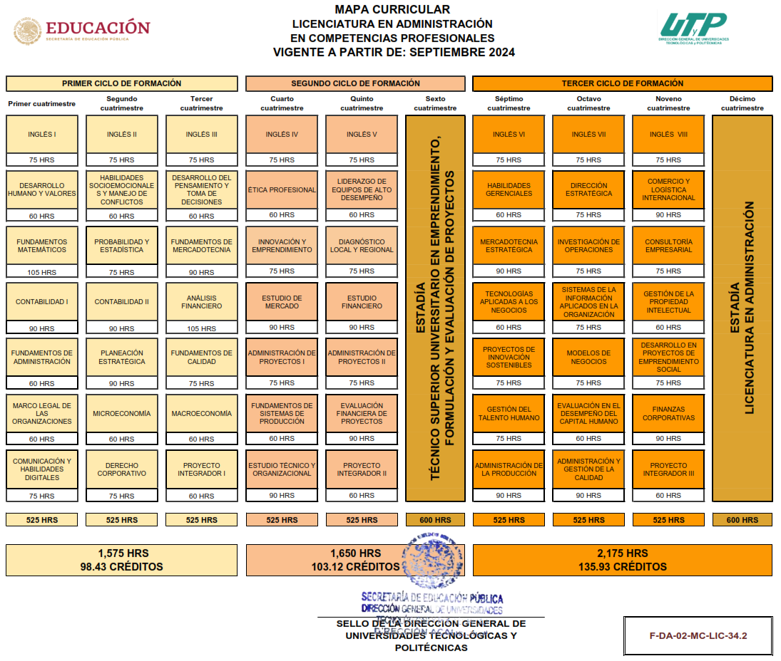 Mapa Curricular de TSU en Emprendimiento, Formulación y Evaluación de Proyectos