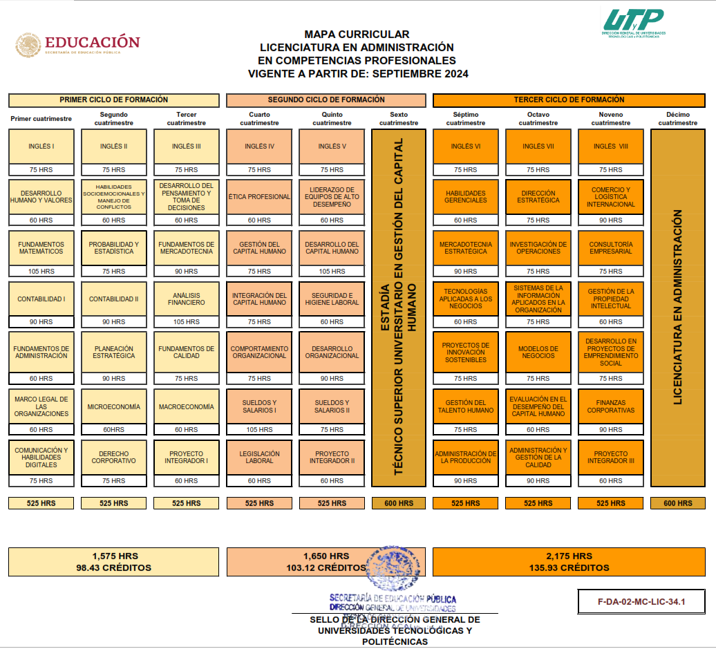 Mapa Curricular de Gestión de Capital Humano