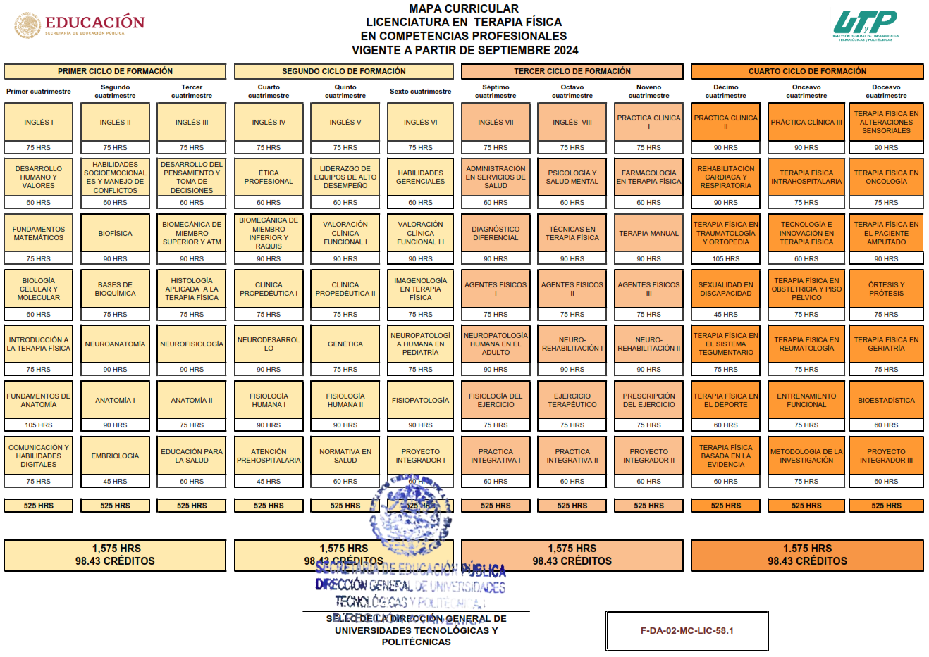 Mapa Curricular de Terapia Física